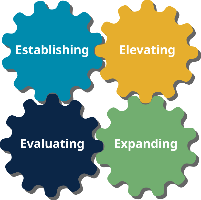 4E Leadership Operating System