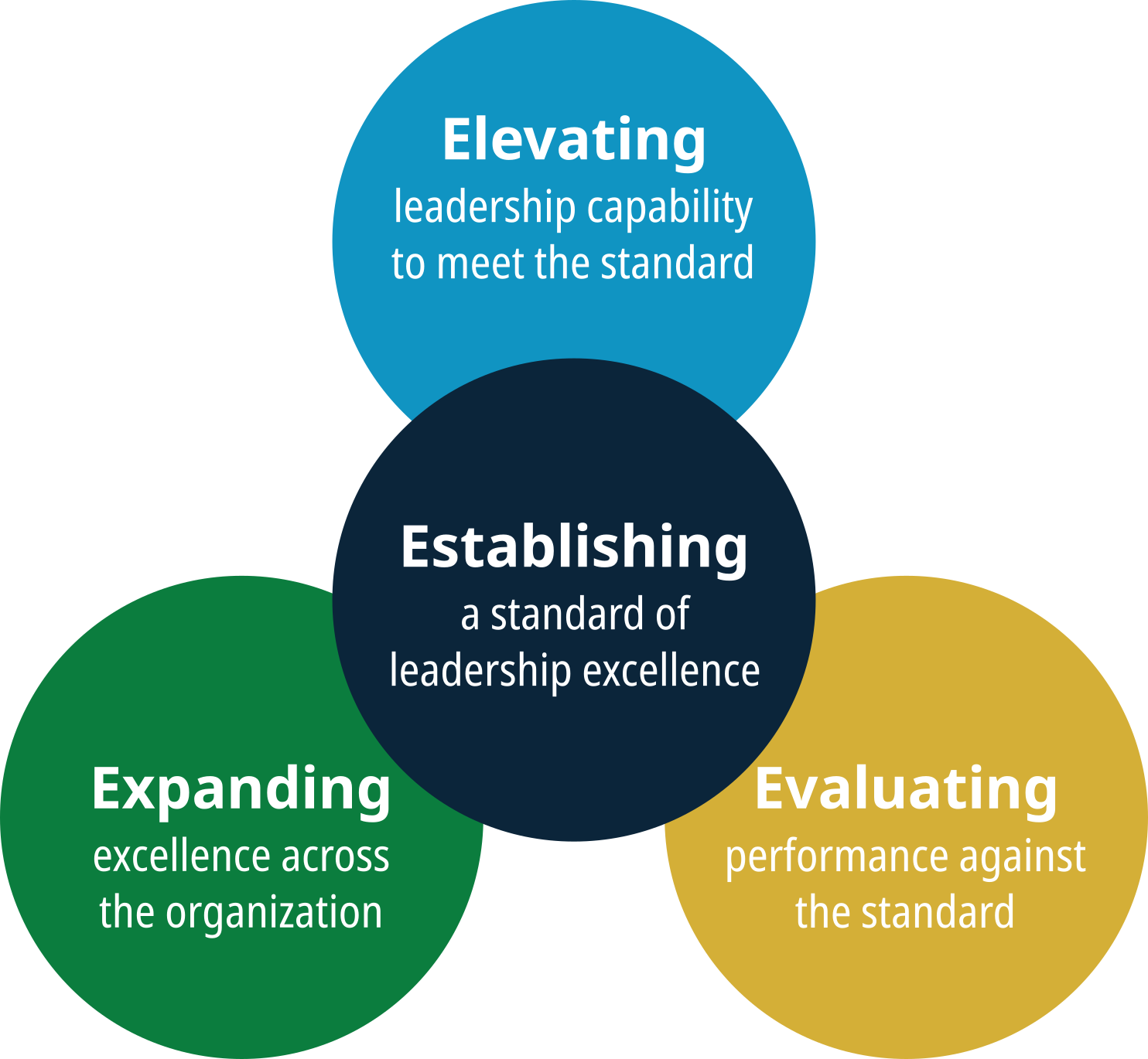 4E Leadership Operating System